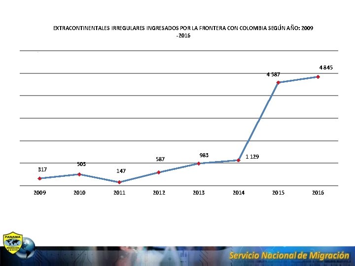 EXTRACONTINENTALES IRREGULARES INGRESADOS POR LA FRONTERA CON COLOMBIA SEGÚN AÑO: 2009 -2016 4 587