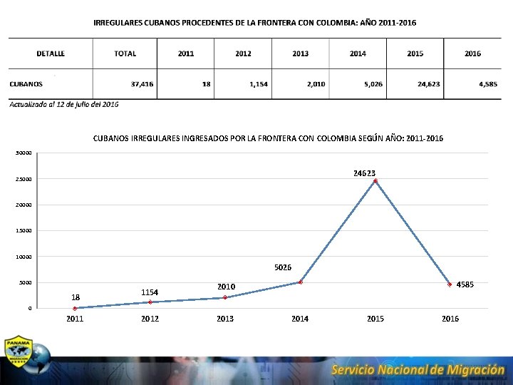 CUBANOS IRREGULARES INGRESADOS POR LA FRONTERA CON COLOMBIA SEGÚN AÑO: 2011 -2016 30000 24623