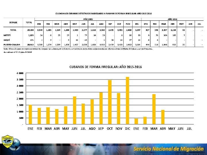 CUBANOS DE FORMA IRREGULAR: AÑO 2015 -2016 4 000 3 500 3 000 2