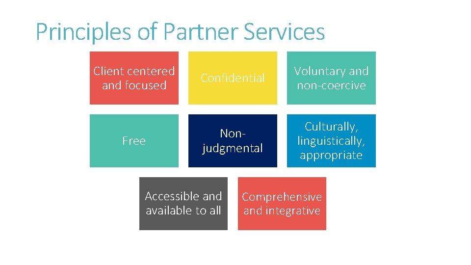 Principles of Partner Services Client centered and focused Free Confidential Voluntary and non-coercive Nonjudgmental