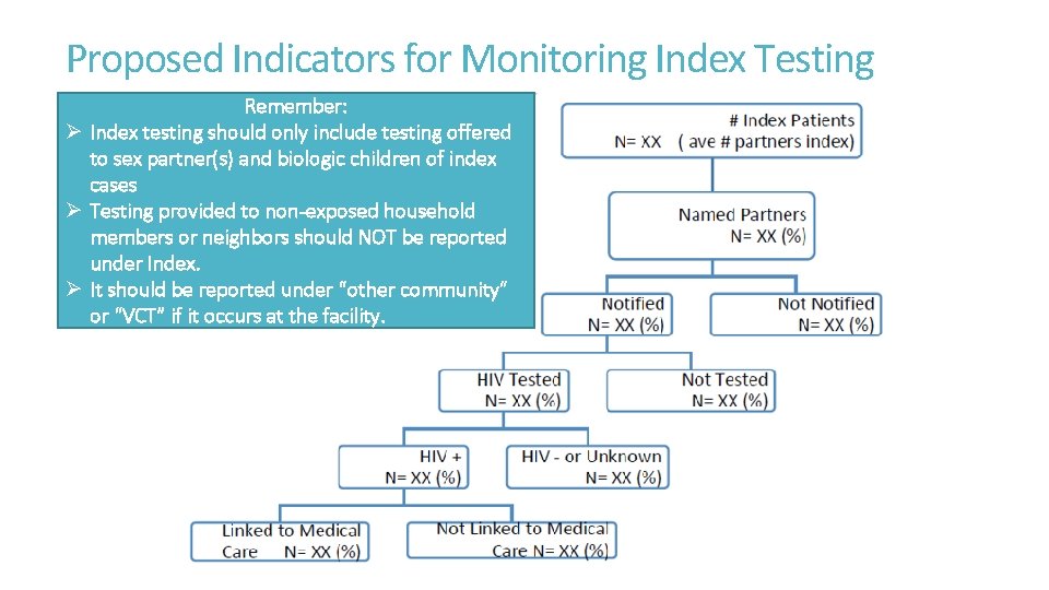 Proposed Indicators for Monitoring Index Testing Remember: Ø Index testing should only include testing