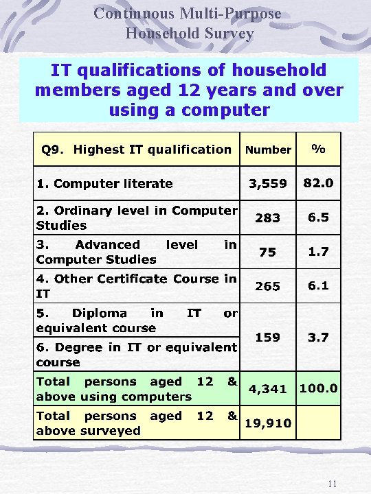 Continuous Multi-Purpose Household Survey IT qualifications of household members aged 12 years and over