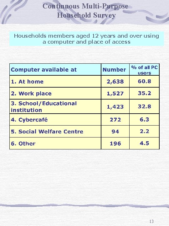 Continuous Multi-Purpose Household Survey Households members aged 12 years and over using a computer
