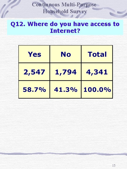 Continuous Multi-Purpose Household Survey Q 12. Where do you have access to Internet? 15