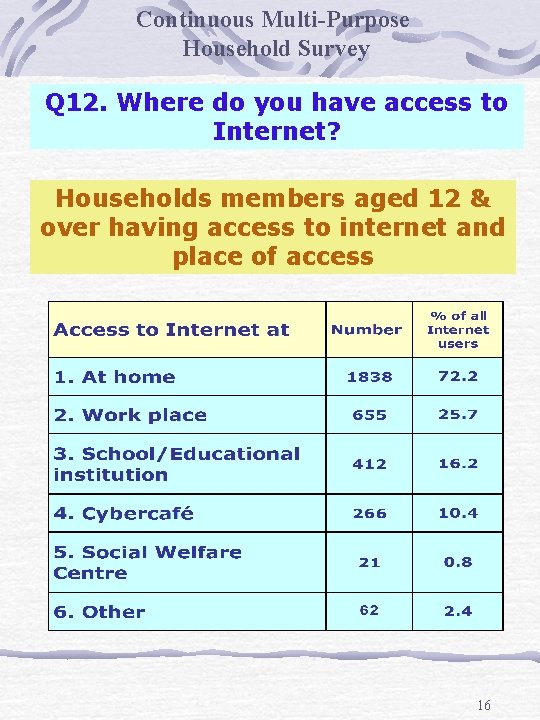 Continuous Multi-Purpose Household Survey Q 12. Where do you have access to Internet? Households