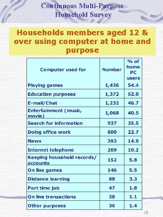Continuous Multi-Purpose Household Survey Households members aged 12 & over using computer at home
