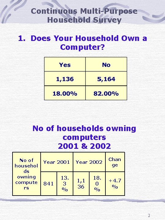Continuous Multi-Purpose Household Survey 1. Does Your Household Own a Computer? No of households