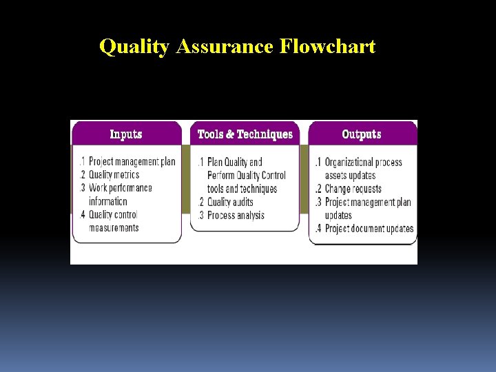 Quality Assurance Flowchart 