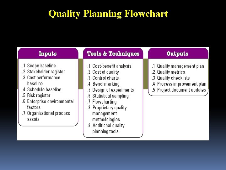 Quality Planning Flowchart 