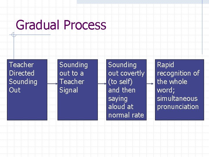 Gradual Process Teacher Directed Sounding Out Sounding out to a Teacher Signal Sounding out