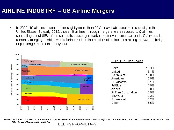 AIRLINE INDUSTRY – US Airline Mergers • In 2000, 10 airlines accounted for slightly