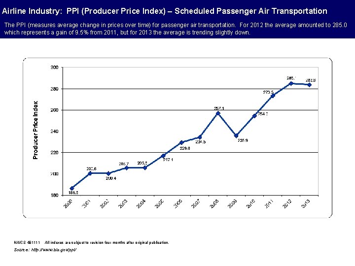 Airline Industry: PPI (Producer Price Index) – Scheduled Passenger Air Transportation The PPI (measures