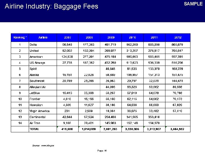 Airline Industry: Baggage Fees Source: www. bts. gov Page: 16 SAMPLE 
