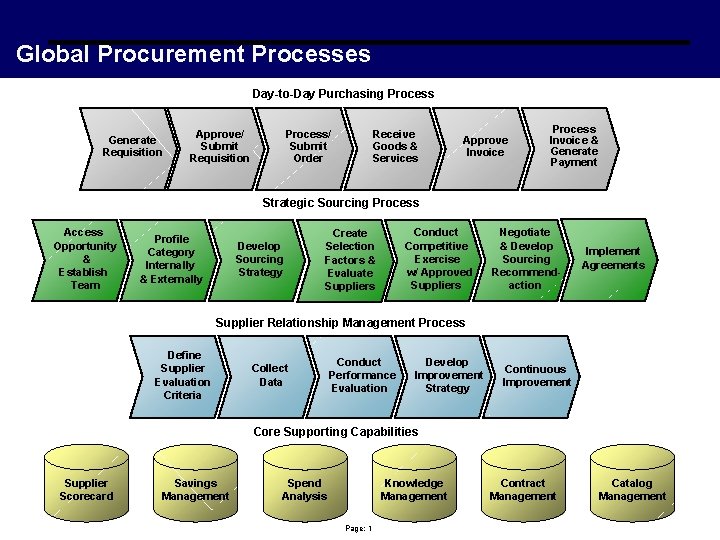Global Procurement Processes Day-to-Day Purchasing Process Generate Requisition Approve/ Submit Requisition Process/ Submit Order