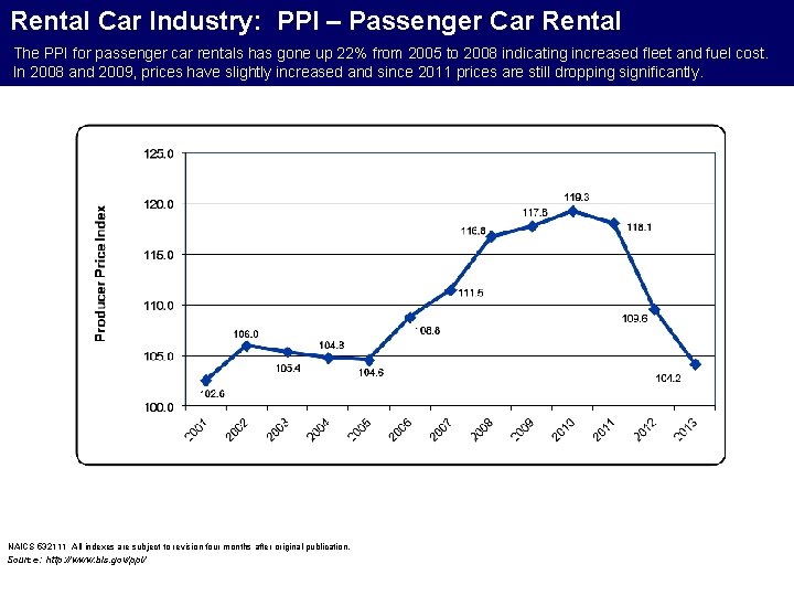 Rental Car Industry: PPI – Passenger Car Rental The PPI for passenger car rentals