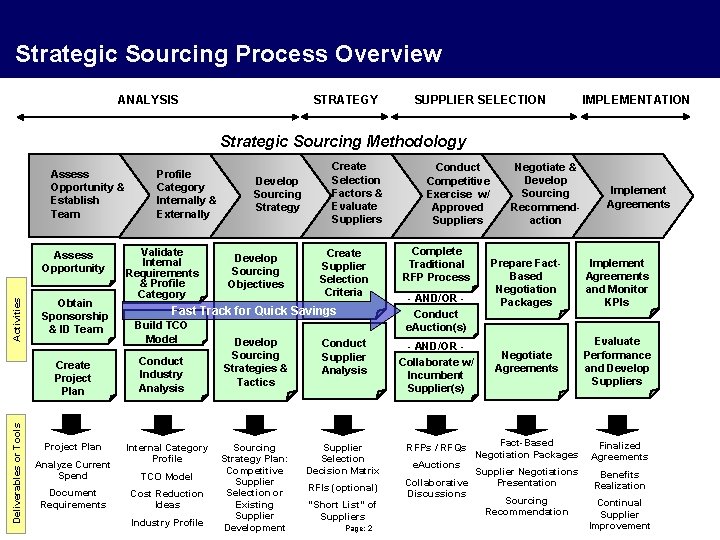 Strategic Sourcing Process Overview ANALYSIS STRATEGY SUPPLIER SELECTION IMPLEMENTATION Strategic Sourcing Methodology Assess Opportunity