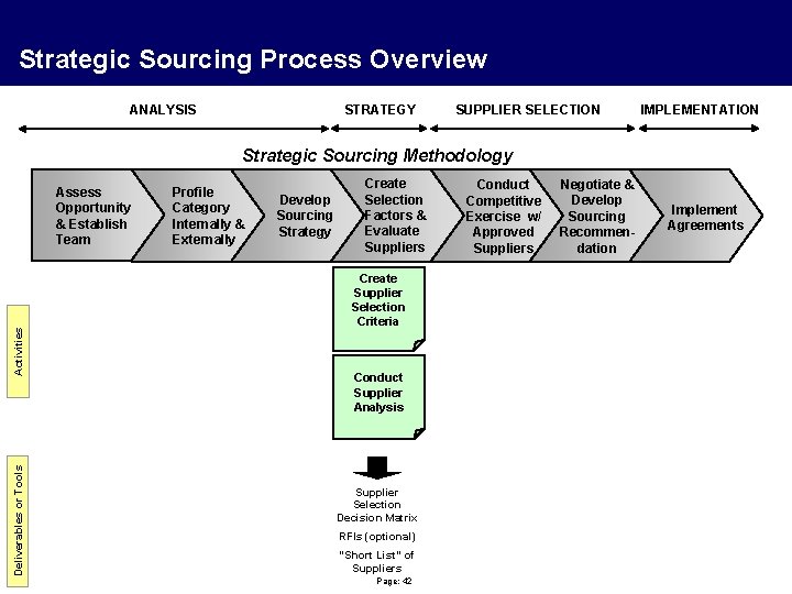 Strategic Sourcing Process Overview ANALYSIS STRATEGY SUPPLIER SELECTION IMPLEMENTATION Strategic Sourcing Methodology Deliverables or