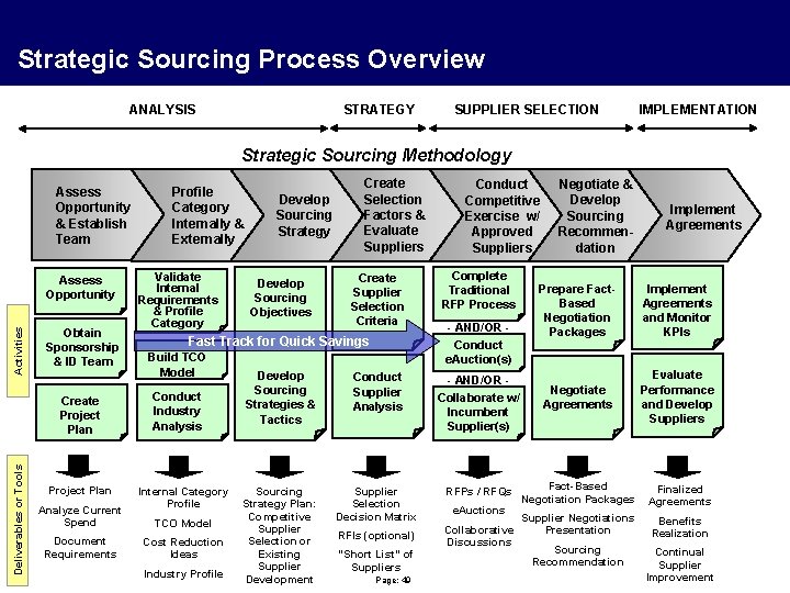 Strategic Sourcing Process Overview ANALYSIS STRATEGY SUPPLIER SELECTION IMPLEMENTATION Strategic Sourcing Methodology Assess Opportunity