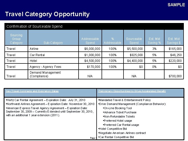 SAMPLE Travel Category Opportunity Confirmation of Sourceable Spend Category Opportunity Baseline – Travel Sourcing