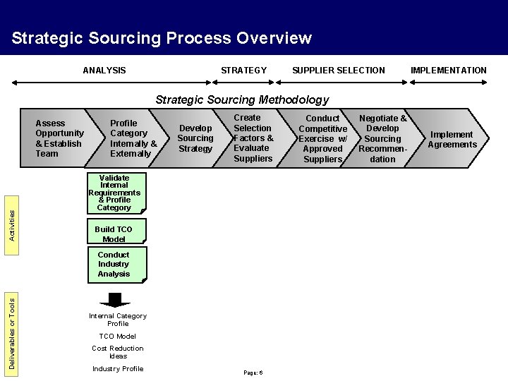 Strategic Sourcing Process Overview ANALYSIS STRATEGY SUPPLIER SELECTION IMPLEMENTATION Strategic Sourcing Methodology Activities Assess