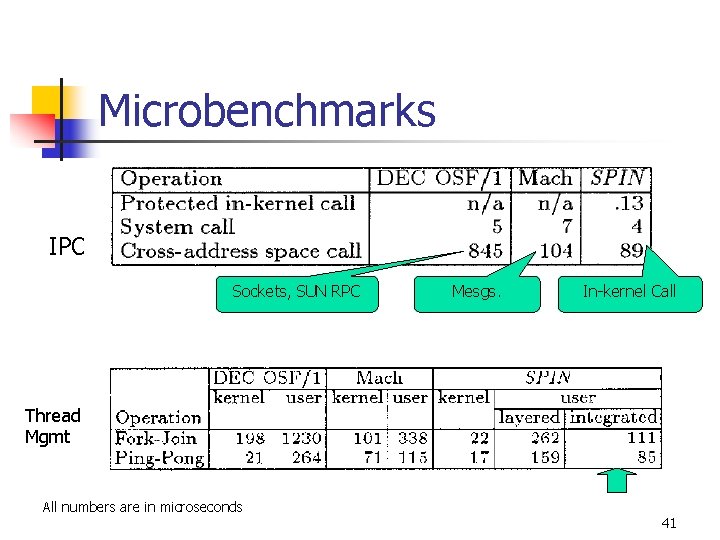 Microbenchmarks IPC Sockets, SUN RPC Mesgs. In-kernel Call Thread Mgmt All numbers are in