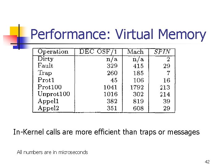 Performance: Virtual Memory In-Kernel calls are more efficient than traps or messages All numbers