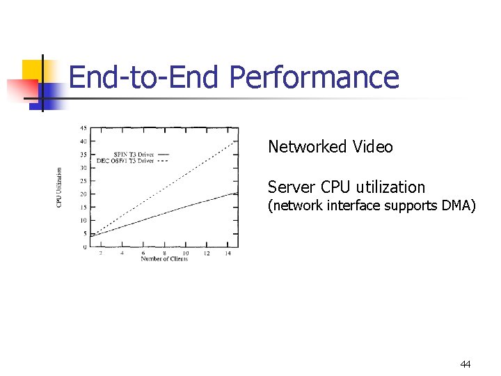 End-to-End Performance Networked Video Server CPU utilization (network interface supports DMA) 44 