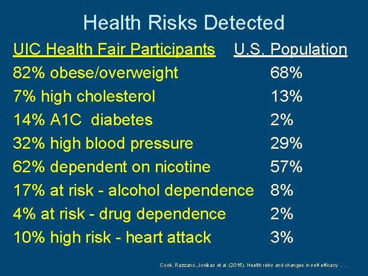 Health Risks Detected UIC Health Fair Participants U. S. Population 82% obese/overweight 68% 7%