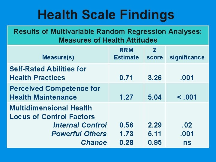 Health Scale Findings Results of Multivariable Random Regression Analyses: Measures of Health Attitudes RRM