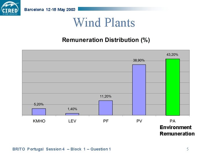 Barcelona 12 -15 May 2003 Wind Plants Environment Remuneration BRITO Portugal Session 4 –