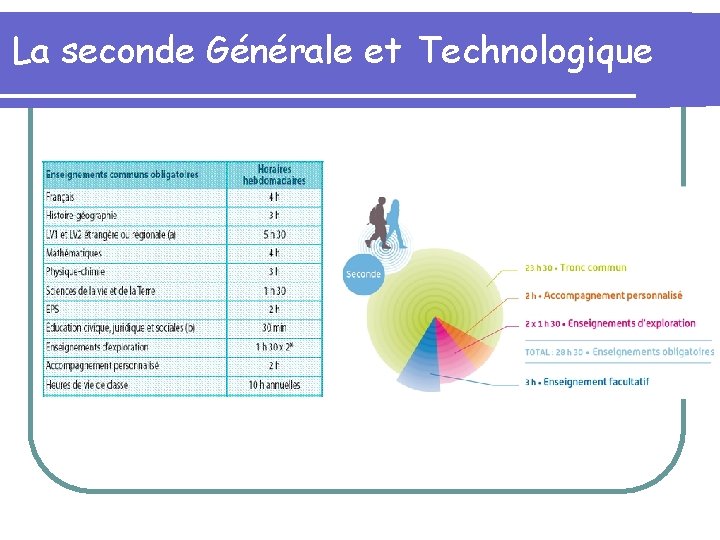 La seconde Générale et Technologique 