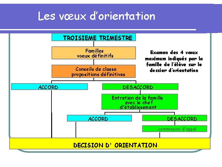 Les vœux d’orientation TROISIEME TRIMESTRE Familles voeux définitifs Conseils de classe propositions définitives ACCORD