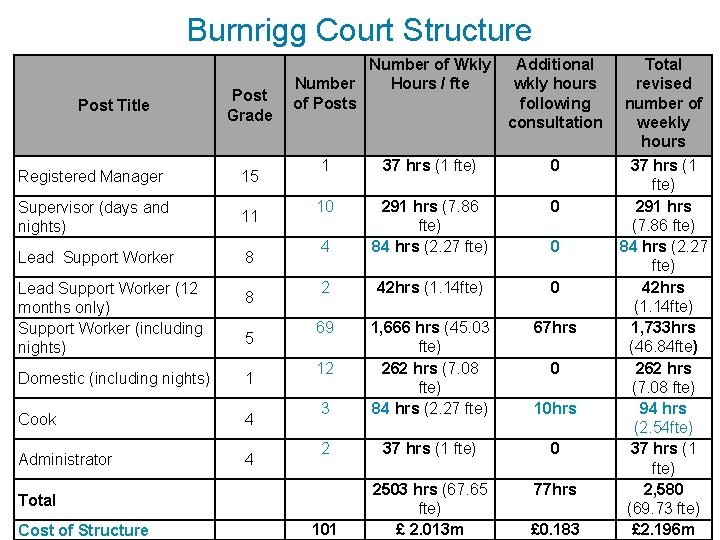 Burnrigg Court Structure Post Title Post Grade Registered Manager 15 Supervisor (days and nights)