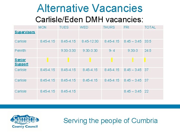 Alternative Vacancies Carlisle/Eden DMH vacancies: MON TUES WED THURS FRI TOTAL Supervisors Carlisle 8.