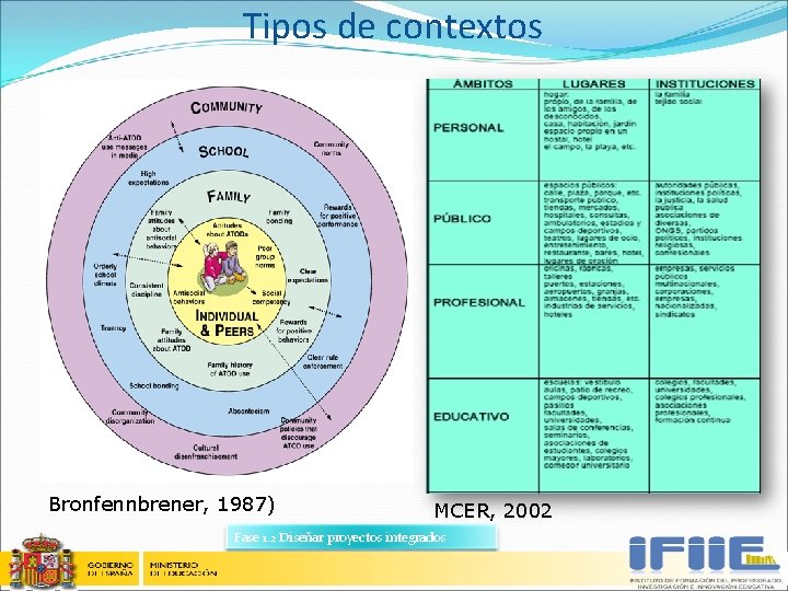 Tipos de contextos Bronfennbrener, 1987) MCER, 2002 Fase 1. 2 Diseñar proyectos integrados 