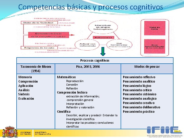 Competencias básicas y procesos cognitivos Procesos cognitivos Taxonomía de Bloom (1956) Memoria Comprensión Aplicación