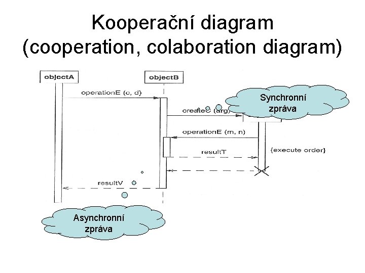 Kooperační diagram (cooperation, colaboration diagram) Synchronní zpráva Asynchronní zpráva 