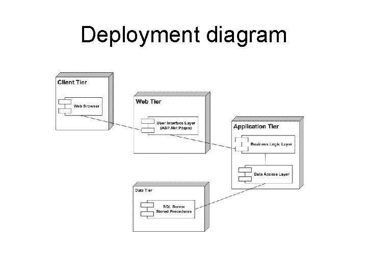 Deployment diagram 