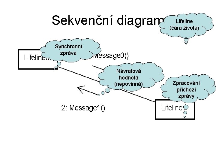 Sekvenční diagram Lifeline (čára života) Synchronní zpráva Návratová hodnota (nepovinná) Zpracování příchozí zprávy 