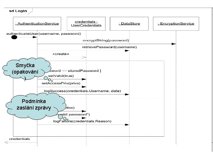 Smyčka (opakování ) Podmínka zaslání zprávy 