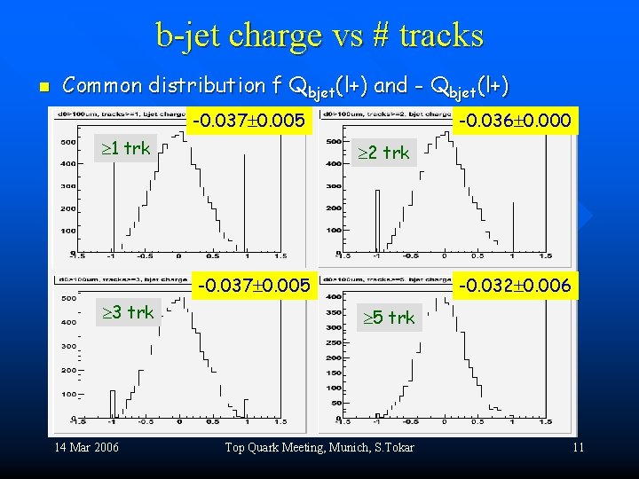 b-jet charge vs # tracks n Common distribution f Qbjet(l+) and - Qbjet(l+) -0.
