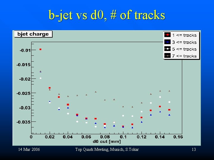b-jet vs d 0, # of tracks 14 Mar 2006 Top Quark Meeting, Munich,