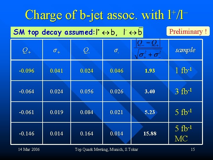Charge of b-jet assoc. with SM top decay assumed: : + l /l Preliminary