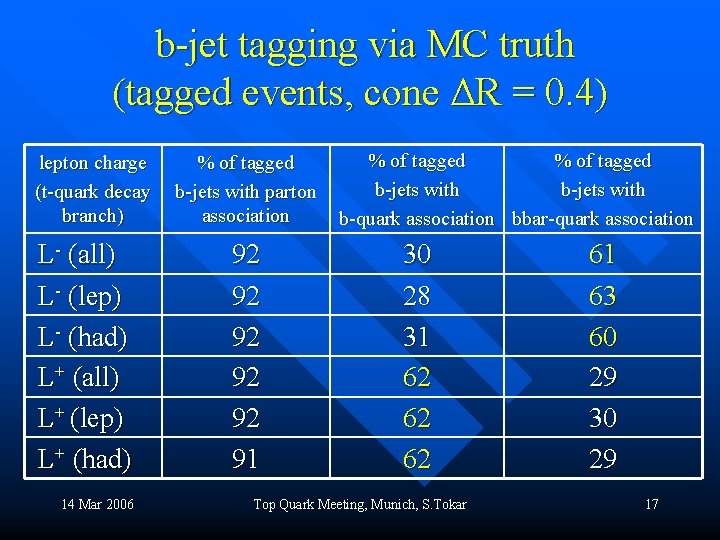 b-jet tagging via MC truth (tagged events, cone ΔR = 0. 4) lepton charge