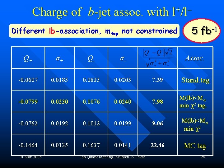 Charge of b-jet assoc. with l+/l Different lb-association, mtop not constrained 5 fb-1 Q+
