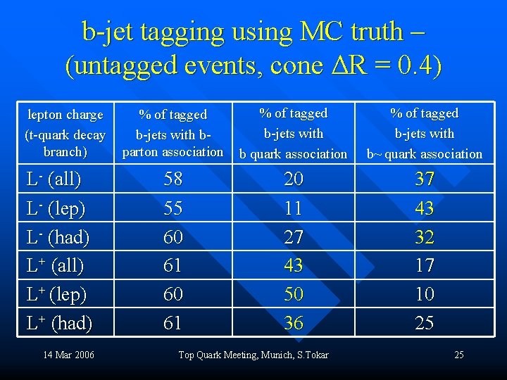 b-jet tagging using MC truth – (untagged events, cone ΔR = 0. 4) lepton
