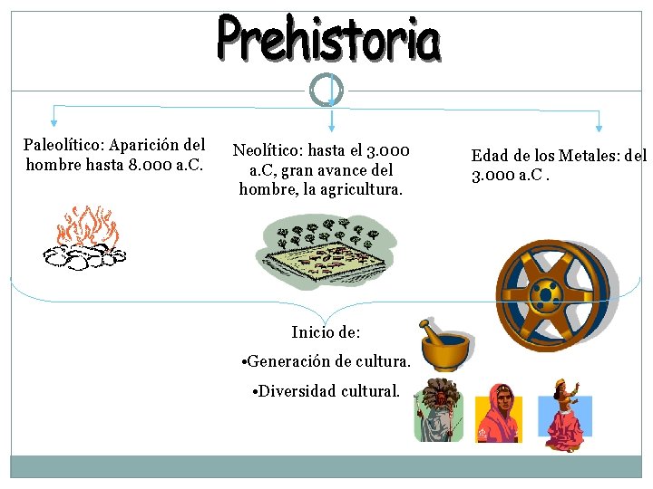 Paleolítico: Aparición del hombre hasta 8. 000 a. C. Neolítico: hasta el 3. 000