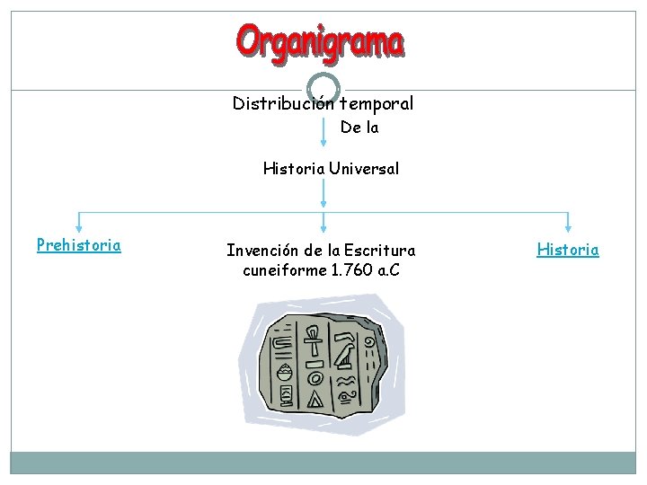 Distribución temporal De la Historia Universal Prehistoria Invención de la Escritura cuneiforme 1. 760