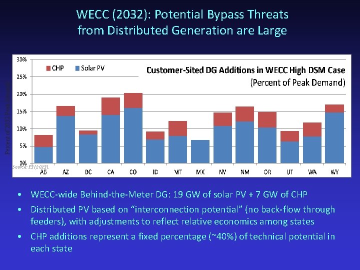 Percent of 2032 Peak Demand WECC (2032): Potential Bypass Threats from Distributed Generation are