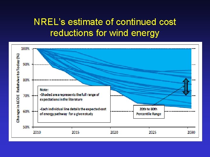 NREL’s estimate of continued cost reductions for wind energy 